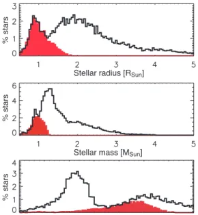 Fig. 1. From top to bottom: Distribution functions for the radii, masses and effective temperatures for our fiducial stellar  popu-lation corresponding to the simulated OGLE Carina field