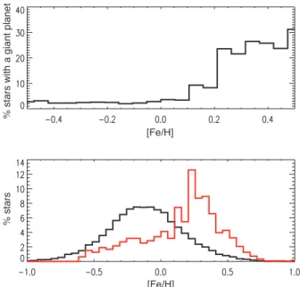 Fig. 2. Upper panel: Probability for a solar-type star to possess a giant planet companion as a function of the stellar metallicity (from Santos et al