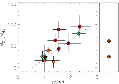 Fig. 4. Mass of heavy elements in transiting Pegasids known by 2006 as a function of the metal content of the parent star relative to the Sun