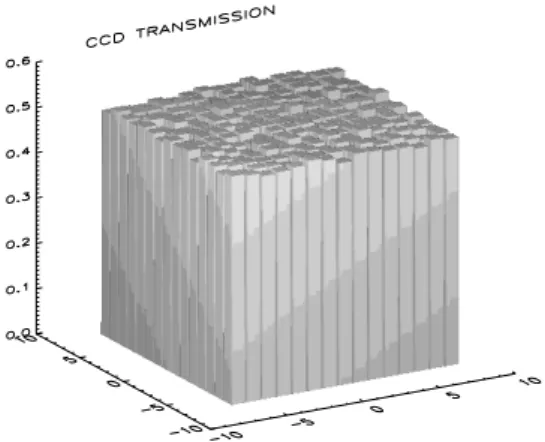 Fig. 1 Example of the CCD transmission matrix of a front-illuminated camera. The interpixel variations are  typi-cally few per cent