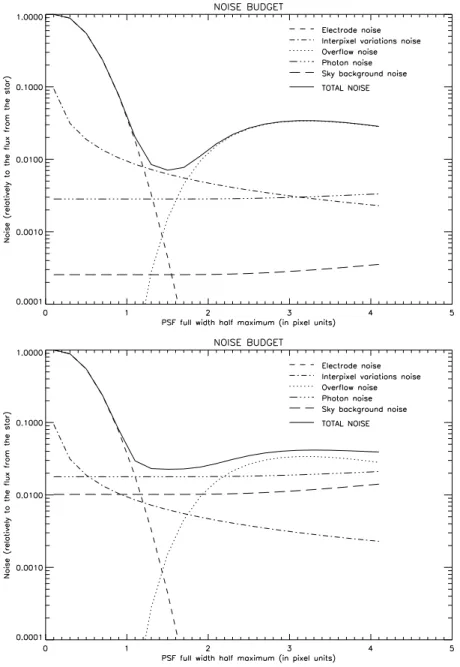 Fig. 2 Noise budget as a function of the PSF full width half maximum, in a semi-analytical model, for a front illuminated camera with a 5x5 pixels photometric aperture and 1 % interpixel variations