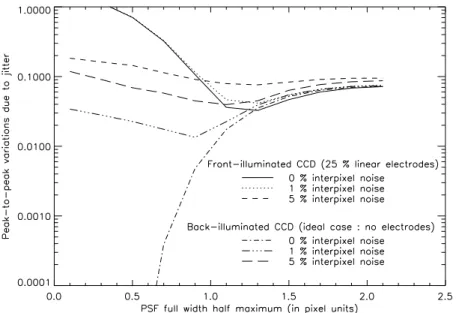 Fig. 3 Noise as a function of the PSF full width half maximum, for a 3x3 pixels photometric aperture