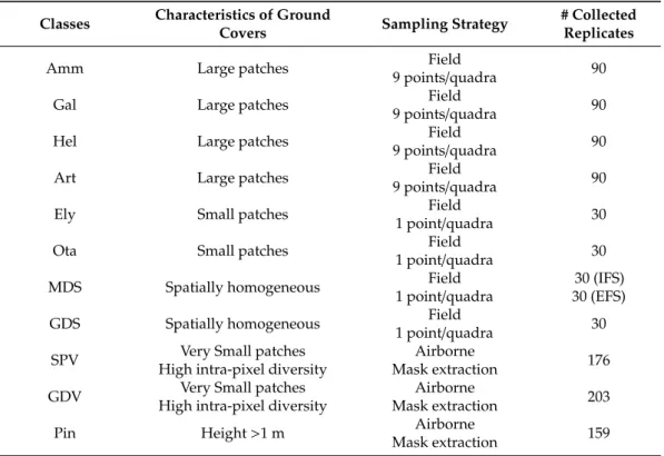 Table 1. Sampling strategies and the number of collected points for the different plant species and sand types