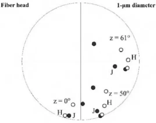 Fig. 13. Relative axial rotation of one ADC system relative to the other one at z=0 ◦ and at z=60 ◦ .
