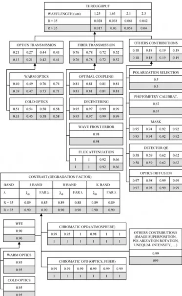 Fig. 15. Contributions to the throughput and instrumental contrast (B sin z = 51.2m).