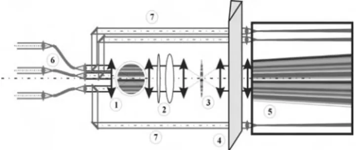 Fig. 1. Scheme of the AMBER configuration: (1) multiaxial beam combiner; (2) cylindrical optics; (3) anamorphosed focal image with fringes; (4) ”long slit spectrograph”; (5) dispersed fringes on 2D detector; (6) spatial filter with single mode  op-tical fi
