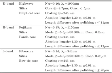 Table 1. Manufacturer and characteristics of the fibers in the K-, H-, and J-bands. NA: numerical aperture, λ c : cut-off  wave-length, : diameters, Conc.: core concentricity.