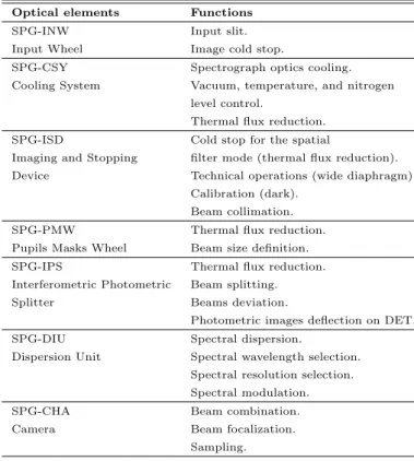 Table 2. List of AMBER spectrograph modules with acronym definition and functions.