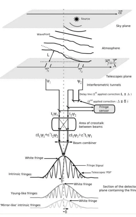 Fig. 1.— Principle diagram representing the observation of an unresolved source by a 2-telescope interferometer.