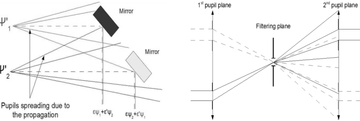 Fig. 2.— Two examples of straylight and cross-talks between beams producing a parasitic interference : The left figure showing a beam overlapping due to diffusion effects, and the right one showing a cross-talk in a pupil plane due to the diffraction intro