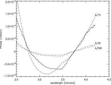 Fig. 4.— Comparison between the ’unpistonned’ intrinsic phase Φ syst (λ) (solid line) calculated from the number 7 spectrum, and different ’unpistonned’ parasitic phases χ syst (λ) − Φ syst (λ) calculated with different values of δ ∗