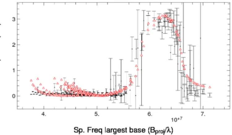 Fig. 3. AMBER / VLTI closure phases (absolute values) of Canopus as a function of the spatial frequency calculated on the longest baseline.