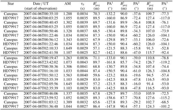 Table 1. Log of the AMBER/VLTI observations of Canopus and the calibrator star (HD79917) for each observing block