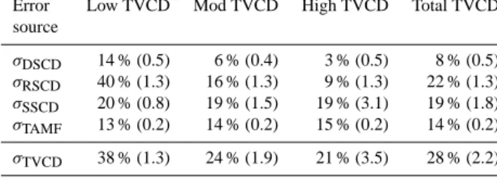 Table 2. Error budget on the retrieved tropospheric NO 2 VCDs. The typical relative and absolute errors (in percent and 10 15 molec cm −2 respectively) are given for low (below 33th  per-centile or &lt; 0.6 × 10 16 molec cm −2 ), moderate (between 33th and