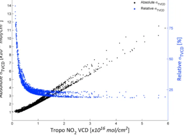 Figure 5. Overall absolute and relative errors (σ TVCD ) on the re- re-trieved NO 2 TVCDs.