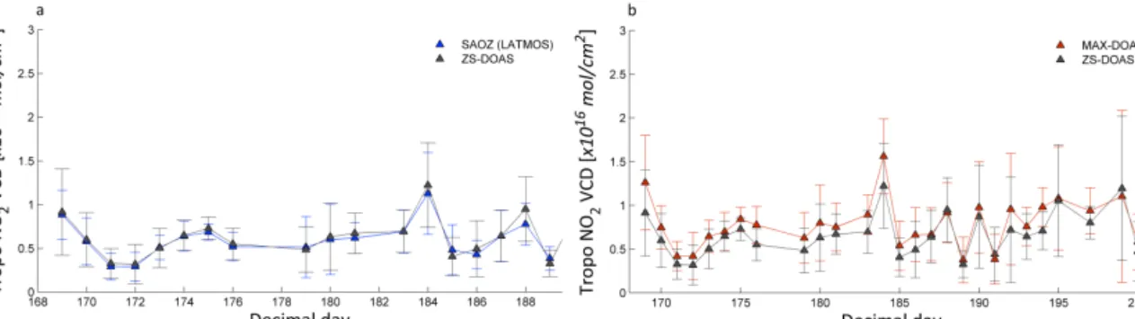 Figure 8. TVCD daily mean time series for (a) ZS-DOAS and SAOZ, and (b) ZS-DOAS and MAX-DOAS, respectively.