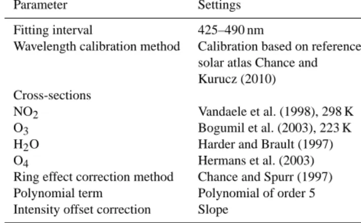 Table 1. Main DOAS analysis parameter settings for NO 2 slant col- col-umn spectral fit, in accordance with the NDACC UV-Vis Working Group recommendations (Van Roozendael and Hendrick, 2012).