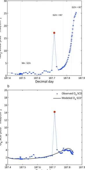 Figure 1. Example of a NO 2 enhancement event, due to multiple scattering, on day 187 (6 July 2009)