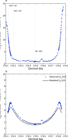 Figure 3. NO 2 and O 4 slant column diurnal cycle for the non- non-polluted, clear-sky reference day 174 (23 June 2009)