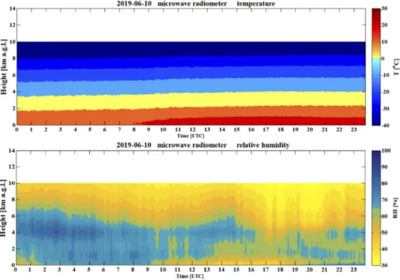 Fig. 4. The profiles of temperature (T) and relative humidity (RH) obtained from HATPRO- HATPRO-G2 microwave radiometer at the PolWET site in Rzecin on 10 June 2019.