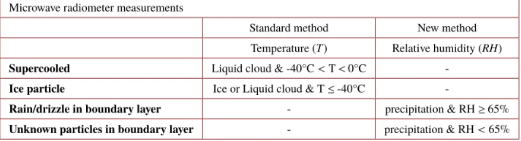 Table 3. Target classification applied on temperature (T) and relative humidity (RH) using microwave radiometer (MWR).