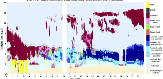 Fig. 5. Synergy for molecule, aerosol and cloud identification derived from a combination of EMORAL Raman-polarization lidar, BASTA Doppler cloud radar, and HATPRO-G2 microwave radiometer over the PolWET site in Rzecin on 10 June 2019.