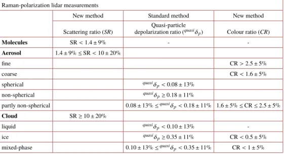 Table 1. The new classification thresholds applied on the backscatter scattering ratio (SR), quasi-particle depolarization ratio ( quasi δ p ), and backscatter colour ratio (CR) used for molecules,