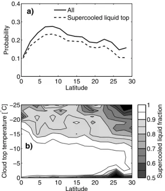 Figure 6. (a) Probability of a profile with midlevel cloud versus latitude; dashed line indicates the probability of  mid-level cloud with supercooled liquid water anywhere in the top 240 m