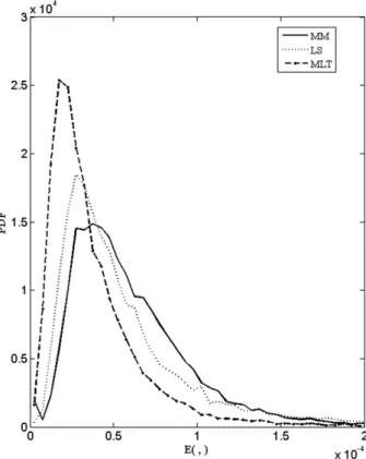 Figure 5 shows the normalized histogram of E( F ^ m , F) ~ (defined above, where F ~ is the distribution function of the measured DSD) obtained from this dataset using each of the three methods