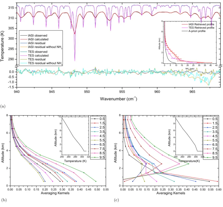 Figure 2. Retrieval summary of spectra with high thermal contrast. (a) Observed and fitted spectra and residuals (all in brightness temperatures) and retrieved NH 3 profiles (ppb) (inset) for both a TES and IASI spectrum