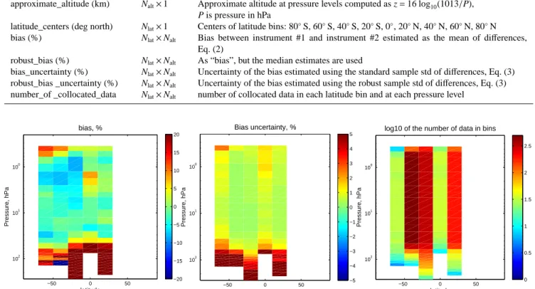 Figure 4. A visualization example of bias-related parameters from bias tables, for GOMOS versus OSIRIS in January 2008.