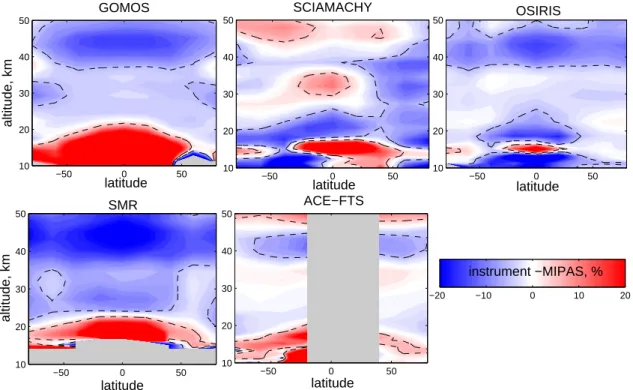 Figure 6. Latitude–altitude dependence of biases with respect to MIPAS (“instrument minus MIPAS” in % is shown in color scale)