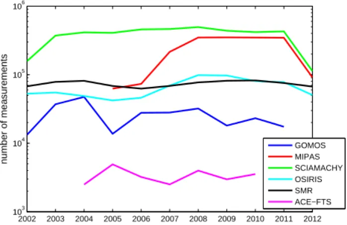 Figure 1. Number of measurements in each year and for each in- in-strument. Number of MIPAS and SCIAMACHY measurements  de-crease significantly in 2012 due to the loss of Envisat