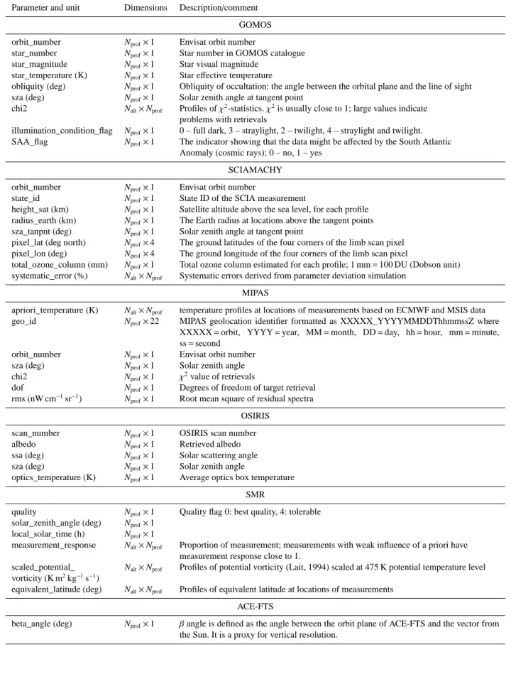 Table 3. Optional parameters in the HARMOZ netCDF files. N alt and N prof denote the number of pressure levels and the number of profiles, respectively.