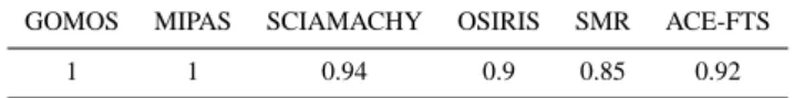 Table 4. The approximate reduction factors for uncertainty esti- esti-mates due to regridding (the reported values of uncertainties should be multiplied with the factor from the table).