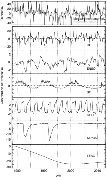 Figure 2. The regression results based on the annually averaged TCO data in the Arctic (70–90 ◦ N)