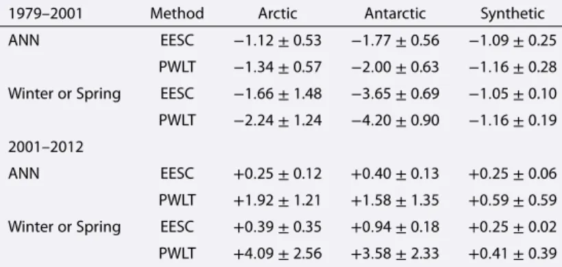 Table 1. The Annual and Seasonal TCO (Both Measurements and Synthetic Data) Trends in DU/yr (Dobson Unit Per Year) With 95% Conﬁdence Intervals (Given as the Error Bars of Trend Values) Estimated Using Both Piecewise Linear Trend (PWLT) and Equivalent Eﬀec