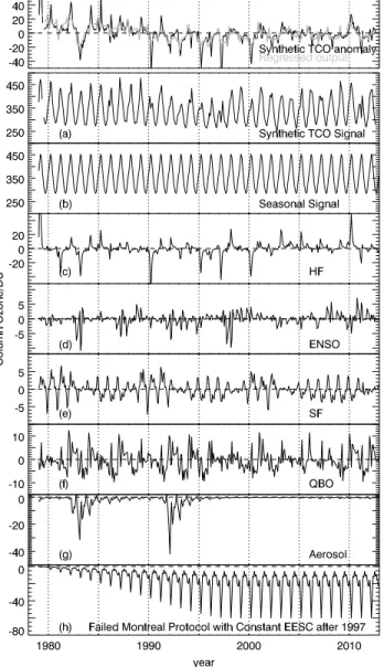 Figure 3. (a) The synthetic TCO data used for testing the regression methods. The TCO anomaly made from the synthetic time series and its regressed output based on the EESC regression model (top ﬁgure), and (b–h) the panels below show input data choice for