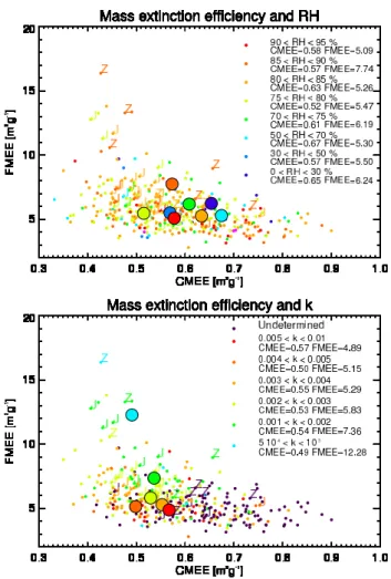 Fig. 5. Daily mass extinction efficiency (m 2 g −1 ) for coarse (CMEE) and fine (FMEE) modes at all AERONET stations from April 2009 to March 2010 when the Angstrom exponent is less than 0.5, and as a function of IASI NH 3 column burden for 8 ranges of val