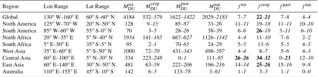 Table 1. Annual mean total burden of M-DB2 dust (M DU ) in units of ktons as well as the fraction (%) of dust mixed with NH 3 over all land cover types (f tot ), cropland (f crop ), pasture (f past ), and with less than 30 % land-use (f nat ), for the Klei