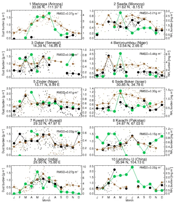 Fig. 4. Daily (small dots) and monthly (large dots) AERONET coarse mode column burden (black), M-DB2 dust burden (brown) in units of g m −2 (left vertical axes), and IASI NH 3 column burden (green) in units of mg m −2 (right vertical axes) at 10 AERONET si