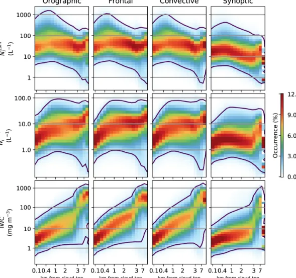 Figure 5. Retrieved properties as a function of the distance from the cloud top. This is for clouds with tops between −40 and −50 ◦ C