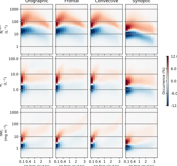 Figure 9. As in Fig. 5, but showing the difference in the retrieved properties depending on the cloud top properties