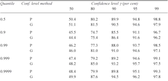 Table 1. Coverage rates for the confidence intervals of five quantiles of the Weibull distribution and five confidence levels J , using both the percentile (P) and the Gaussian (G) methods