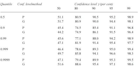 Table 3. Coverage rates for the confidence intervals of five quantiles of the Weibull distribution and five confidence levels g, using both the percentile (P) and the Gaussian (G) methods
