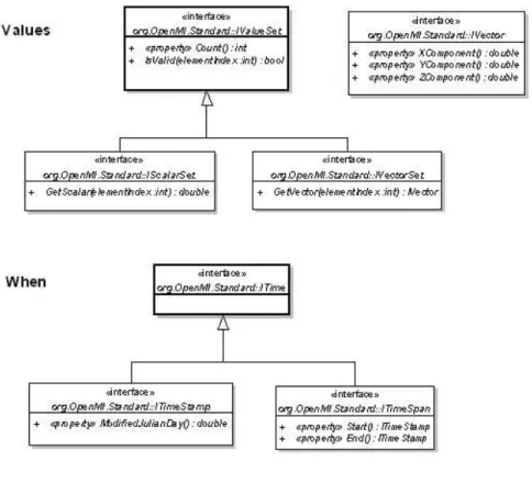Fig. 3. Most essential org.OpenMI.Standard interfaces.