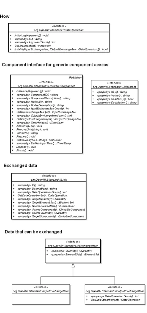 Fig. 4. Most essential org.OpenMI.Standard interfaces.