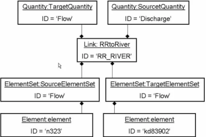 Fig. 5. The populated Link class.