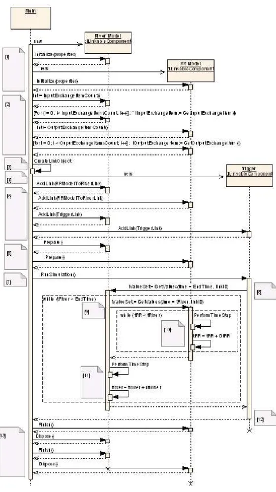 Fig. 6. Sequence diagram for OpenMI configuration with a Rainfall-runoff model linked to a river model.