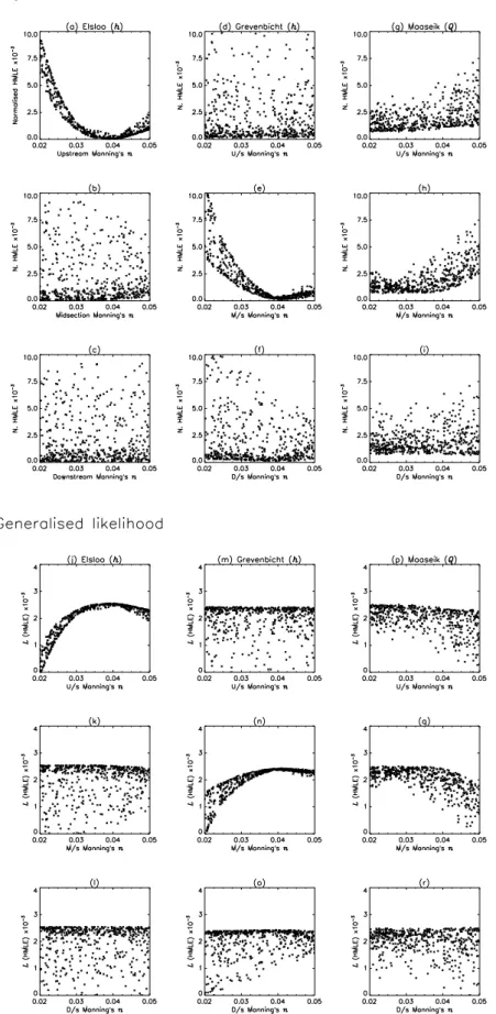 Fig. 2. Dotty plots of objective function (2ai) and generalised likelihood (2jr) values using the Heteroscedastic Maximum Likelihood Estimator as the criterion of model performance.